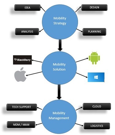 Enterprise Mobility Management